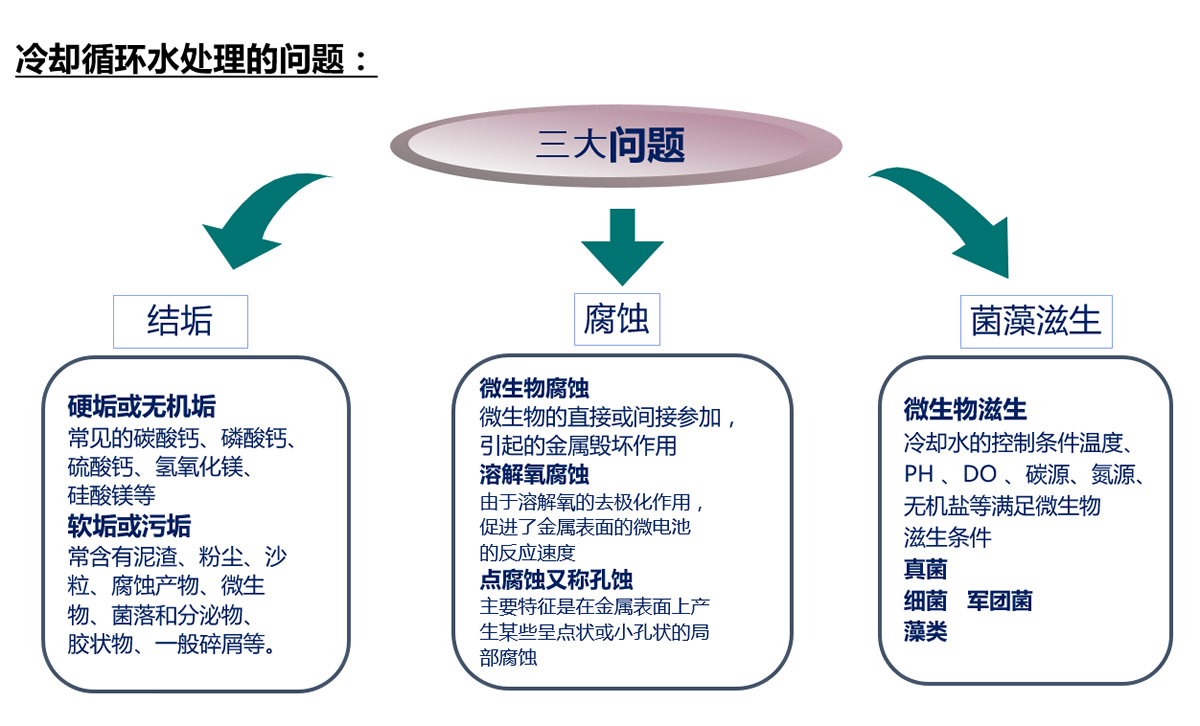 冷卻循環(huán)水處理